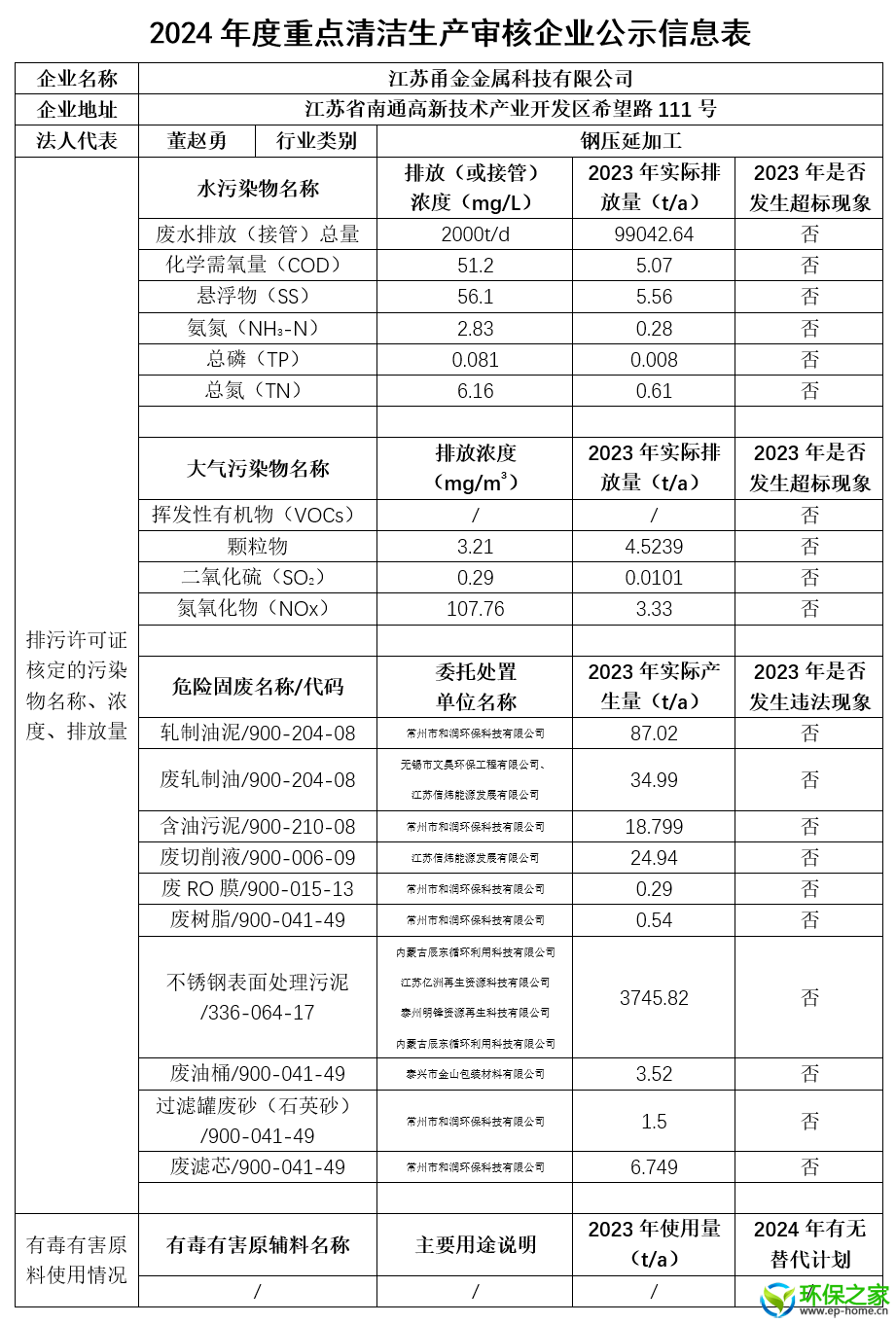 江苏甬金金属科技有限公司（2024年清洁生产信息公示）