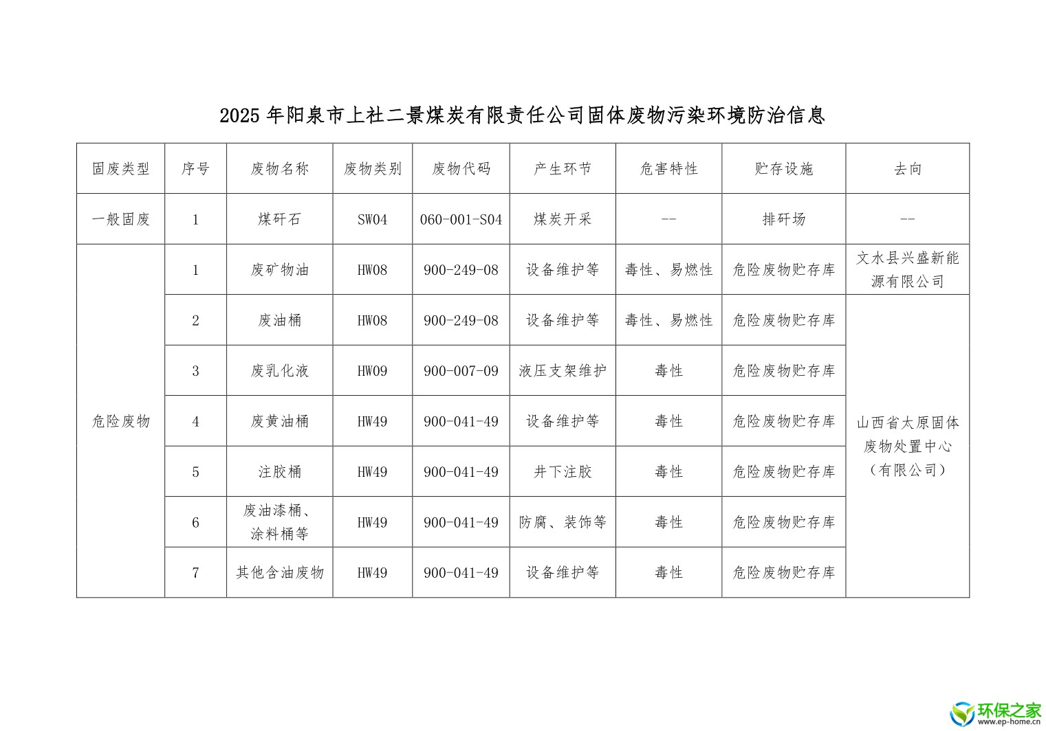 二景公司2025年固体废物污染环境防治信息.png