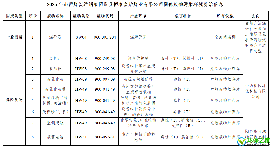2025年山西煤炭运销集团盂县恒泰皇后煤业有限公司固体废物污染环境防治信息.jpg