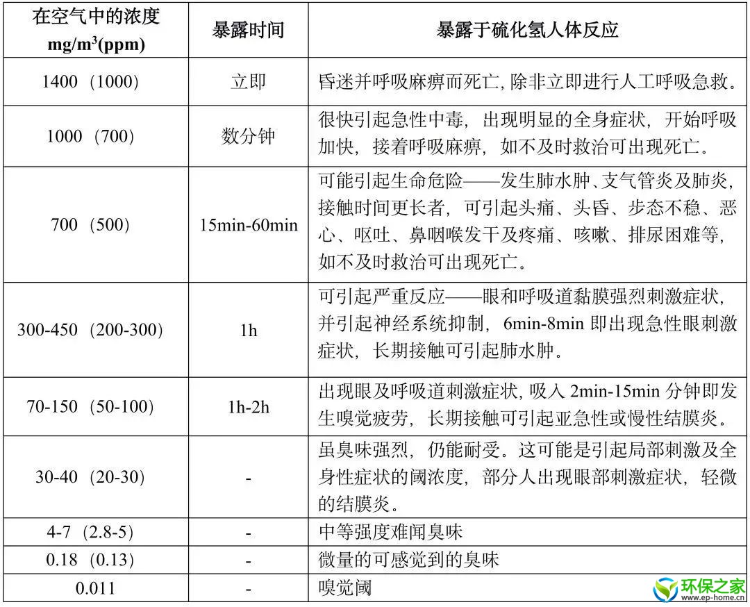 硫化氢中毒表现.jpg