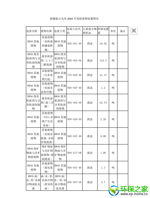 新疆蓝山屯河聚酯有限公司2024年危险废物处置汇总.png